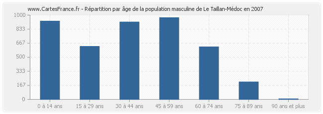 Répartition par âge de la population masculine de Le Taillan-Médoc en 2007